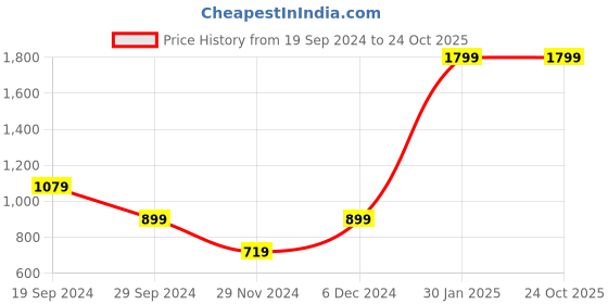tatacliq.com Beverly Hills Polo Club Kids Grey Textured Shorts beverly hills polo club Price History Graph from 19 Sep 2024 to 24 Oct 2025
