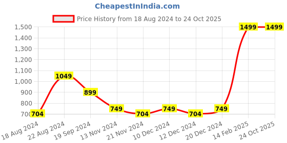 tatacliq.com Beverly Hills Polo Club Kids Grey Textured T-Shirt beverly hills polo club Price History Graph from 18 Aug 2024 to 24 Oct 2025
