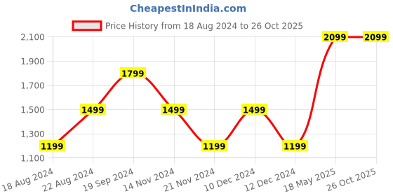 tatacliq.com Beverly Hills Polo Club Kids Light Blue Printed Full Sleeves Shirt beverly hills polo club Price History Graph from 18 Aug 2024 to 25 Oct 2025