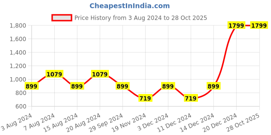 tatacliq.com Beverly Hills Polo Club Kids Light Blue Solid Shorts beverly hills polo club Price History Graph from 3 Aug 2024 to 28 Oct 2025