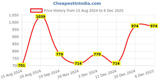 tatacliq.com Beverly Hills Polo Club Kids Multicolor Color Block Full Sleeves T-Shirt beverly hills polo club Price History Graph from 15 Aug 2024 to 5 Dec 2025
