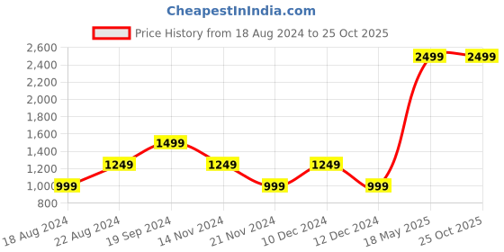 tatacliq.com Beverly Hills Polo Club Kids Multicolor Color Block Polo T-Shirt beverly hills polo club Price History Graph from 18 Aug 2024 to 24 Oct 2025