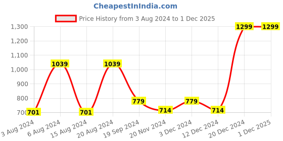 tatacliq.com Beverly Hills Polo Club Kids Multicolor Color Block T-Shirt beverly hills polo club Price History Graph from 3 Aug 2024 to 1 Dec 2025