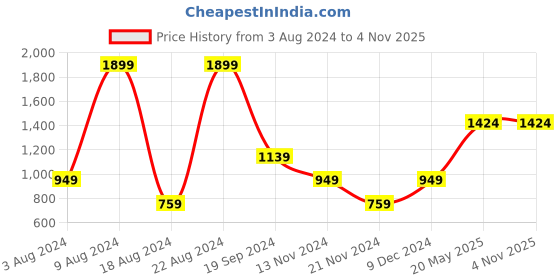 tatacliq.com Beverly Hills Polo Club Kids Navy & Green Striped Polo T-Shirt beverly hills polo club Price History Graph from 3 Aug 2024 to 3 Nov 2025