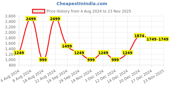 tatacliq.com Beverly Hills Polo Club Kids Navy & Red Color Block Full Sleeves Sweatshirt beverly hills polo club Price History Graph from 4 Aug 2024 to 23 Nov 2025