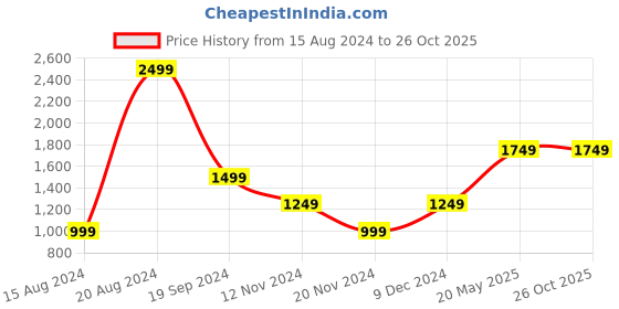 tatacliq.com Beverly Hills Polo Club Kids Navy & Red Color Block Full Sleeves Sweatshirt beverly hills polo club Price History Graph from 15 Aug 2024 to 26 Oct 2025