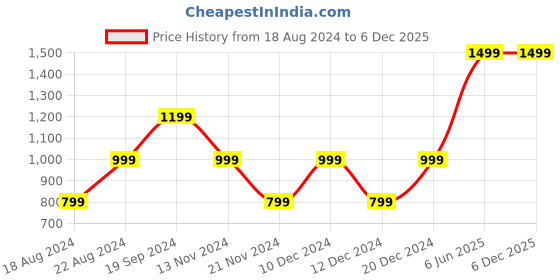 tatacliq.com Beverly Hills Polo Club Kids Navy & White Color Block Polo T-Shirt beverly hills polo club Price History Graph from 18 Aug 2024 to 6 Dec 2025
