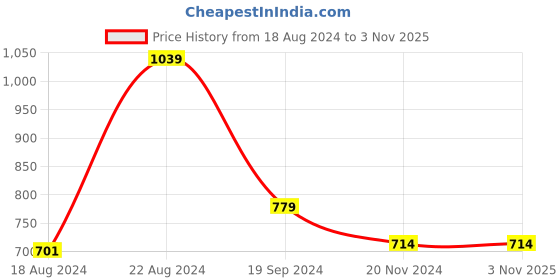 tatacliq.com Beverly Hills Polo Club Kids Navy & White Cotton Logo Full Sleeves Tee beverly hills polo club Price History Graph from 18 Aug 2024 to 3 Nov 2025