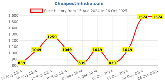 tatacliq.com Beverly Hills Polo Club Kids Navy & White Striped Polo T-Shirt beverly hills polo club Price History Graph from 15 Aug 2024 to 25 Oct 2025