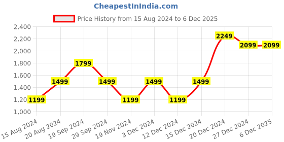 tatacliq.com Beverly Hills Polo Club Kids Navy Color Block Full Sleeves Hoodie beverly hills polo club Price History Graph from 15 Aug 2024 to 5 Dec 2025