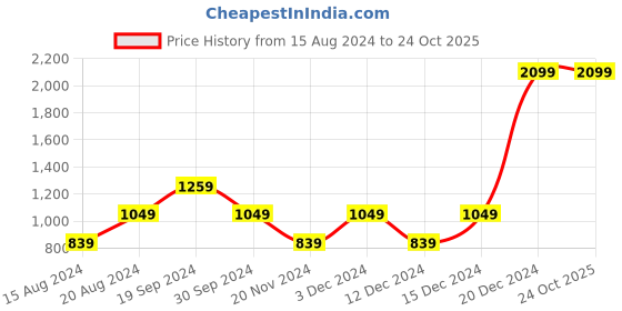 tatacliq.com Beverly Hills Polo Club Kids Navy Cotton Printed Polo T-Shirt beverly hills polo club Price History Graph from 15 Aug 2024 to 24 Oct 2025