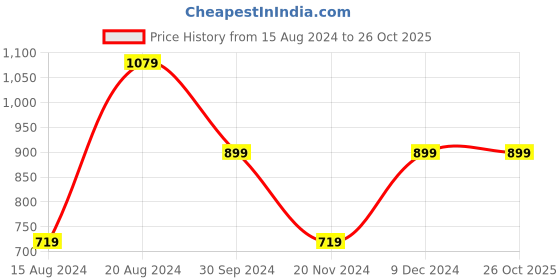tatacliq.com Beverly Hills Polo Club Kids Navy Cotton Printed Polo T-Shirt beverly hills polo club Price History Graph from 15 Aug 2024 to 25 Oct 2025