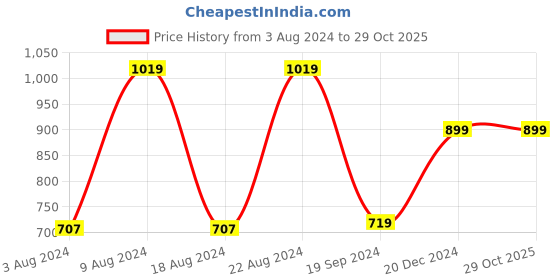 tatacliq.com Beverly Hills Polo Club Kids Navy Cotton Printed T-Shirt beverly hills polo club Price History Graph from 3 Aug 2024 to 28 Oct 2025