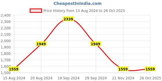 tatacliq.com Beverly Hills Polo Club Kids Navy Embroidered Dress beverly hills polo club Price History Graph from 15 Aug 2024 to 26 Oct 2025