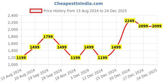 tatacliq.com Beverly Hills Polo Club Kids Navy Printed Full Sleeves Hoodie beverly hills polo club Price History Graph from 15 Aug 2024 to 24 Dec 2025