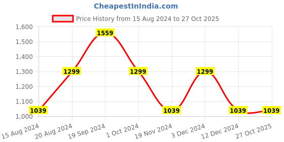 tatacliq.com Beverly Hills Polo Club Kids Navy Printed Full Sleeves Hoodie beverly hills polo club Price History Graph from 15 Aug 2024 to 26 Oct 2025