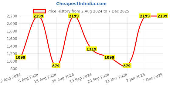 tatacliq.com Beverly Hills Polo Club Kids Navy Printed Polo Dress beverly hills polo club Price History Graph from 2 Aug 2024 to 7 Dec 2025