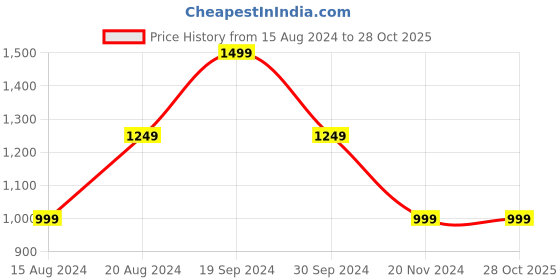 tatacliq.com Beverly Hills Polo Club Kids Navy Printed Polo T-Shirt beverly hills polo club Price History Graph from 15 Aug 2024 to 27 Oct 2025