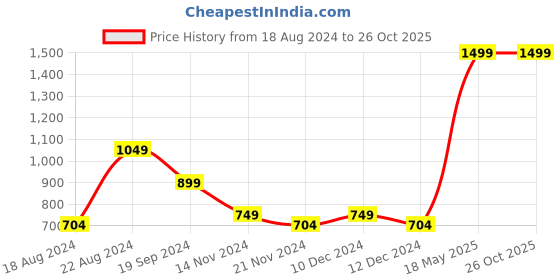 tatacliq.com Beverly Hills Polo Club Kids Navy Printed Polo T-Shirt beverly hills polo club Price History Graph from 18 Aug 2024 to 25 Oct 2025