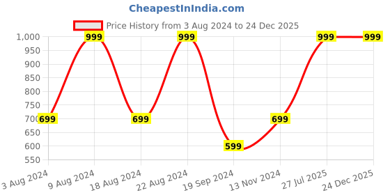tatacliq.com Beverly Hills Polo Club Kids Navy Printed T-Shirt beverly hills polo club Price History Graph from 3 Aug 2024 to 24 Dec 2025