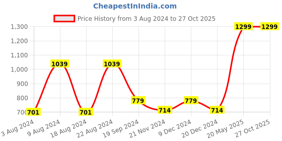 tatacliq.com Beverly Hills Polo Club Kids Navy Printed T-Shirt beverly hills polo club Price History Graph from 3 Aug 2024 to 27 Oct 2025