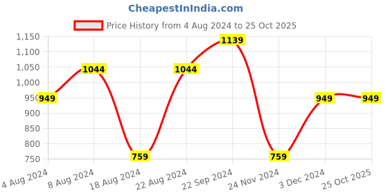 tatacliq.com Beverly Hills Polo Club Kids Navy Solid Cargo Joggers beverly hills polo club Price History Graph from 4 Aug 2024 to 25 Oct 2025