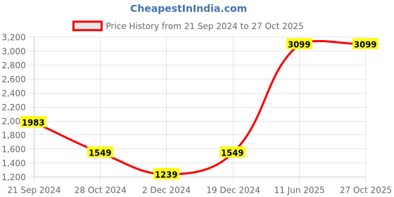 tatacliq.com Beverly Hills Polo Club Kids Off White Solid Full Sleeves T-Shirt Dress beverly hills polo club Price History Graph from 21 Sep 2024 to 27 Oct 2025