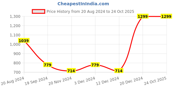 tatacliq.com Beverly Hills Polo Club Kids Orange Printed T-Shirt beverly hills polo club Price History Graph from 20 Aug 2024 to 24 Oct 2025