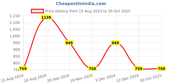 tatacliq.com Beverly Hills Polo Club Kids Peach Printed Polo Dress beverly hills polo club Price History Graph from 15 Aug 2024 to 30 Oct 2025