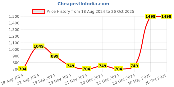 tatacliq.com Beverly Hills Polo Club Kids Peach Solid Dress beverly hills polo club Price History Graph from 18 Aug 2024 to 26 Oct 2025