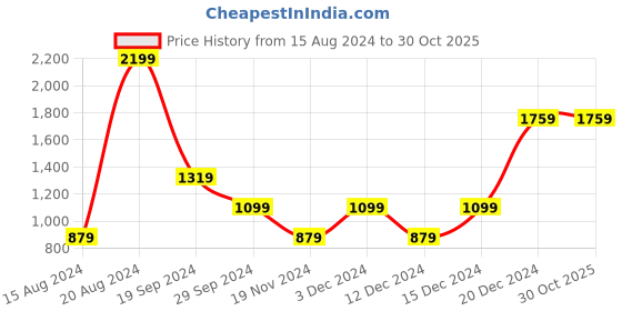 tatacliq.com Beverly Hills Polo Club Kids Pink & Grey Color Block Polo Dress beverly hills polo club Price History Graph from 15 Aug 2024 to 30 Oct 2025