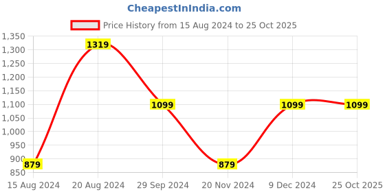 tatacliq.com Beverly Hills Polo Club Kids Pink Color Block Polo Dress beverly hills polo club Price History Graph from 15 Aug 2024 to 24 Oct 2025