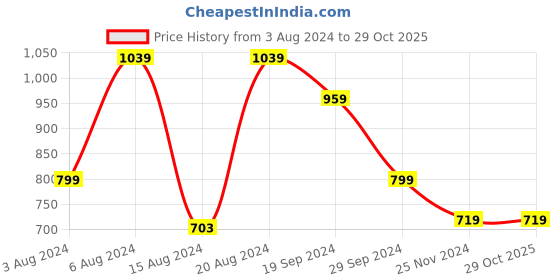 tatacliq.com Beverly Hills Polo Club Kids Pink Floral Print Full Sleeves Top beverly hills polo club Price History Graph from 3 Aug 2024 to 29 Oct 2025
