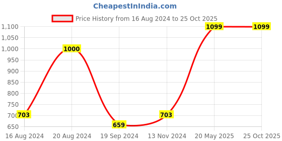 tatacliq.com Beverly Hills Polo Club Kids Pink Graphic Print Tee beverly hills polo club Price History Graph from 16 Aug 2024 to 25 Oct 2025