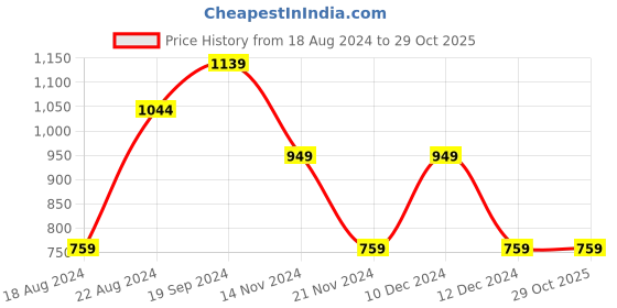 tatacliq.com Beverly Hills Polo Club Kids Pink Printed Polo T-Shirt beverly hills polo club Price History Graph from 18 Aug 2024 to 29 Oct 2025