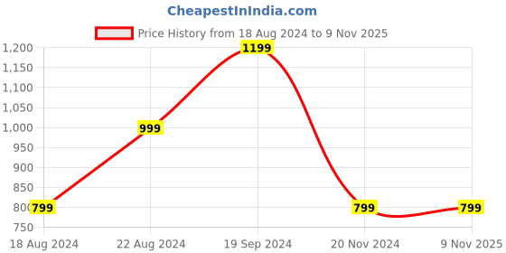 tatacliq.com Beverly Hills Polo Club Kids Red & White Color Block Polo T-Shirt beverly hills polo club Price History Graph from 18 Aug 2024 to 7 Nov 2025