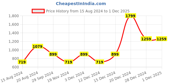 tatacliq.com Beverly Hills Polo Club Kids Red & White Cotton Color Block Full Sleeves Pullover beverly hills polo club Price History Graph from 15 Aug 2024 to 30 Nov 2025