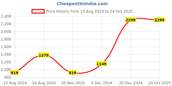 tatacliq.com Beverly Hills Polo Club Kids Red Color Block Polo T-Shirt beverly hills polo club Price History Graph from 15 Aug 2024 to 24 Oct 2025