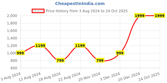 tatacliq.com Beverly Hills Polo Club Kids Red Color Block Polo T-Shirt beverly hills polo club Price History Graph from 3 Aug 2024 to 24 Oct 2025