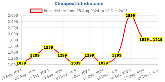 tatacliq.com Beverly Hills Polo Club Kids Red Printed Full Sleeves Hoodie beverly hills polo club Price History Graph from 15 Aug 2024 to 18 Dec 2025