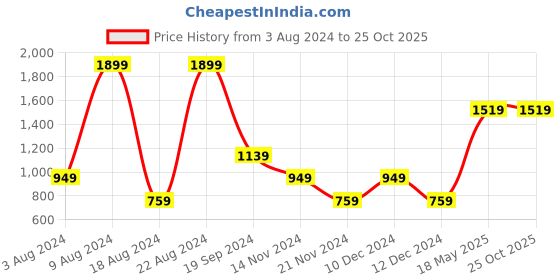 tatacliq.com Beverly Hills Polo Club Kids Red Printed T-Shirt Dress beverly hills polo club Price History Graph from 3 Aug 2024 to 24 Oct 2025