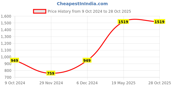 tatacliq.com Beverly Hills Polo Club Kids Red Printed T-Shirt Dress beverly hills polo club Price History Graph from 9 Oct 2024 to 28 Oct 2025