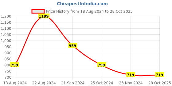 tatacliq.com Beverly Hills Polo Club Kids Red Solid Joggers beverly hills polo club Price History Graph from 18 Aug 2024 to 28 Oct 2025