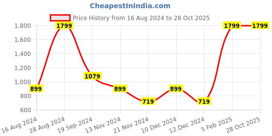 tatacliq.com Beverly Hills Polo Club Kids Teal Solid Polo T-Shirt beverly hills polo club Price History Graph from 16 Aug 2024 to 28 Oct 2025