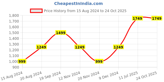 tatacliq.com Beverly Hills Polo Club Kids White & Blue Checks Full Sleeves Shirt beverly hills polo club Price History Graph from 15 Aug 2024 to 23 Oct 2025