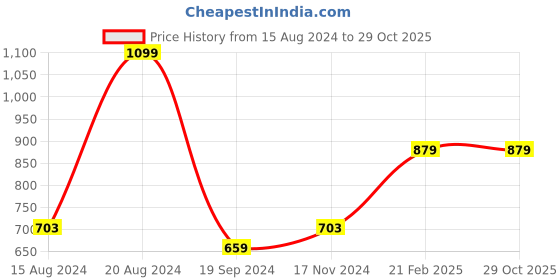 tatacliq.com Beverly Hills Polo Club Kids White & Blue Printed T-Shirt beverly hills polo club Price History Graph from 15 Aug 2024 to 29 Oct 2025