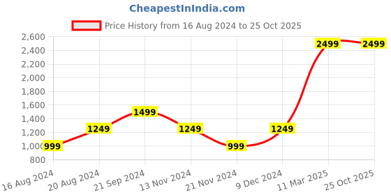 tatacliq.com Beverly Hills Polo Club Kids White & Navy Color Block Polo T-Shirt beverly hills polo club Price History Graph from 16 Aug 2024 to 24 Oct 2025