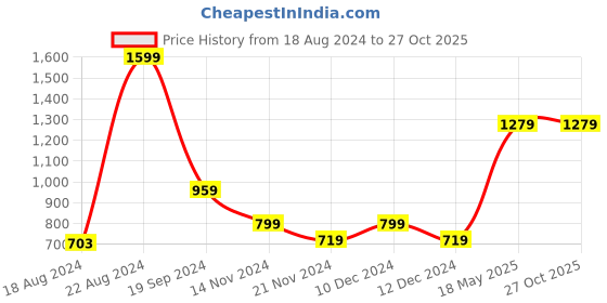 tatacliq.com Beverly Hills Polo Club Kids White & Navy Printed Full Sleeves T-Shirt beverly hills polo club Price History Graph from 18 Aug 2024 to 27 Oct 2025