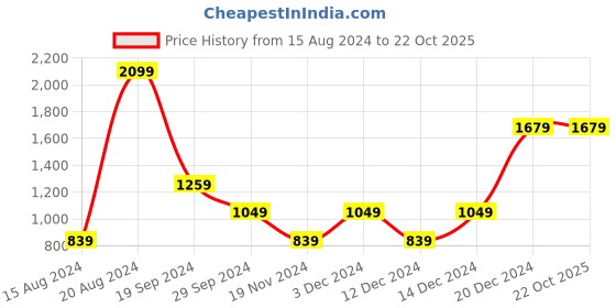 tatacliq.com Beverly Hills Polo Club Kids White & Navy Striped Leggings beverly hills polo club Price History Graph from 15 Aug 2024 to 22 Oct 2025