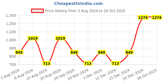 tatacliq.com Beverly Hills Polo Club Kids White & Navy Striped Polo T-Shirt beverly hills polo club Price History Graph from 3 Aug 2024 to 26 Oct 2025